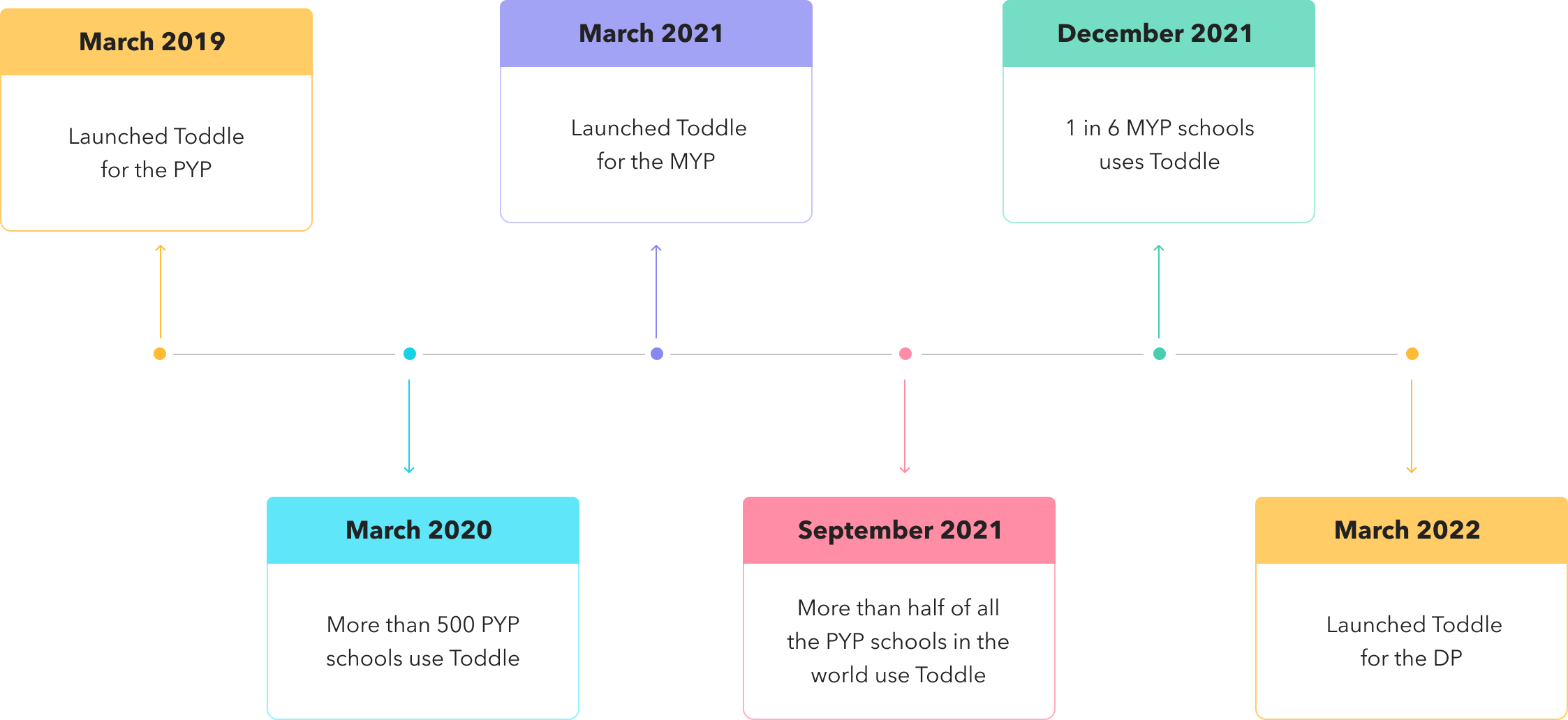 Toddle's timeline journey in the IB