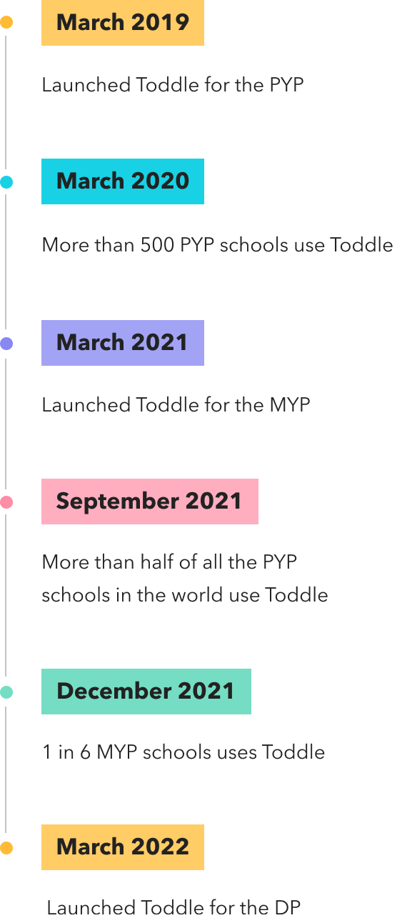 Toddle's timeline journey in the IB