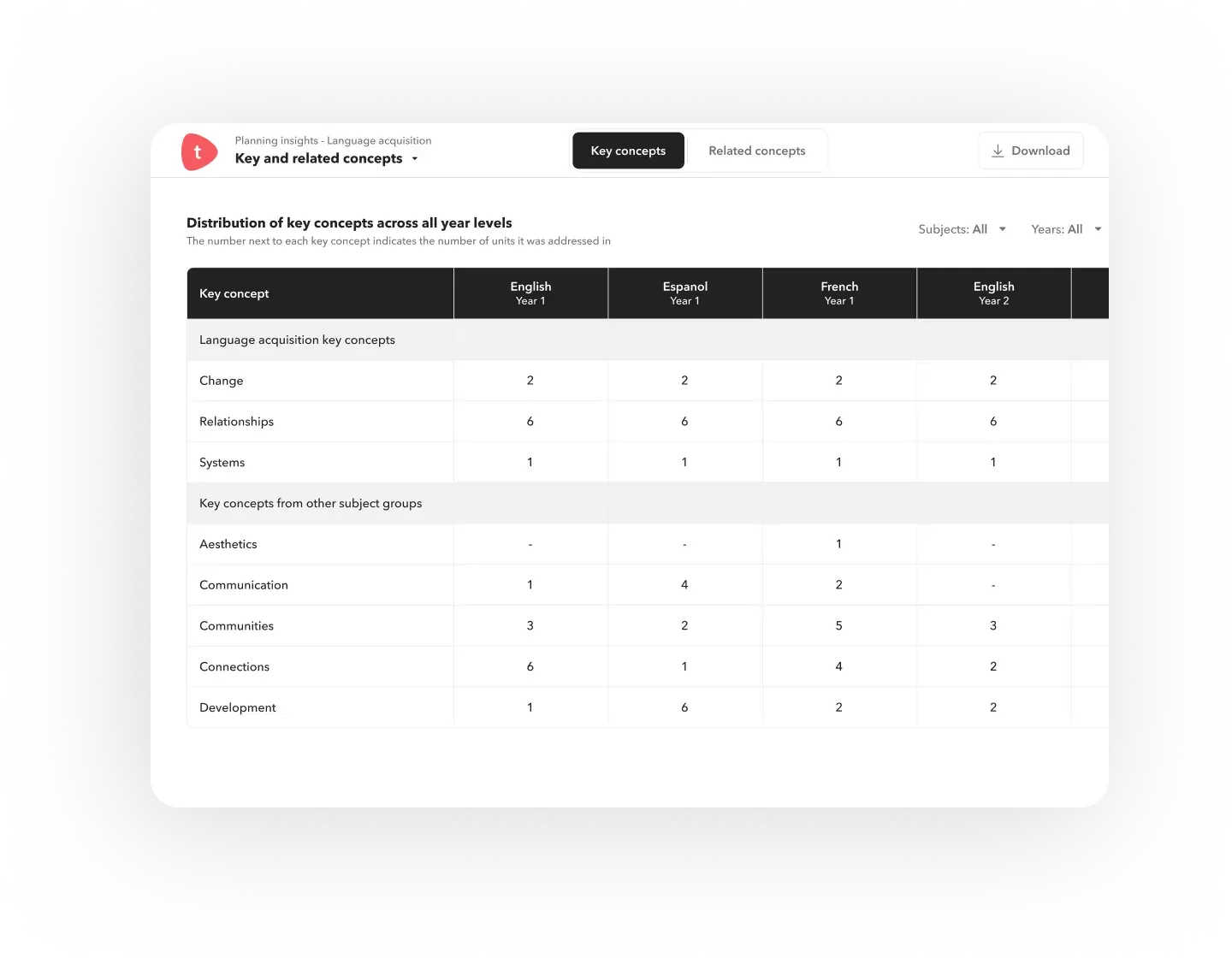 Table illustrating insights on the number of units a key concept was addressed in