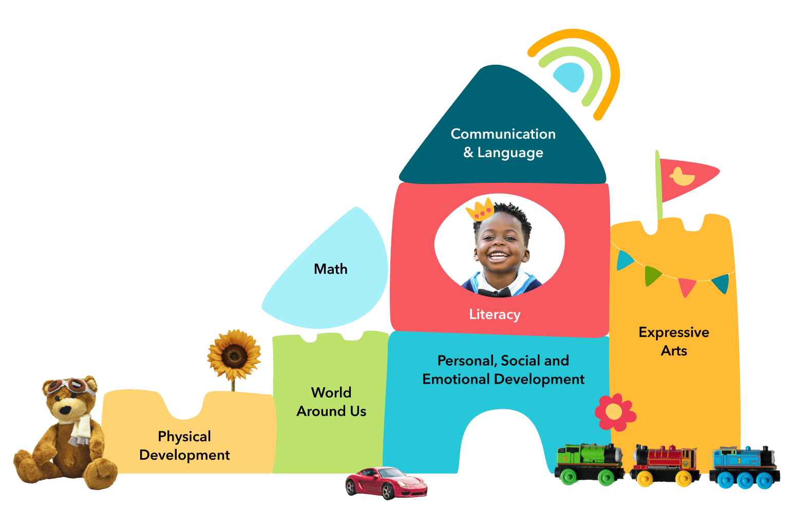 Illustration describes seven key areas of early childhood learning.