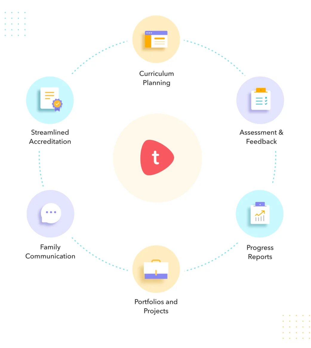 Infographic summarising how cirriculum planning, assessments and parent communication are all integrated by Toddle in one platform